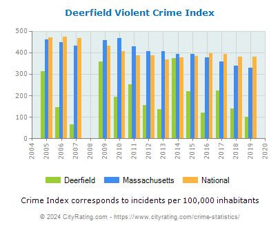 Deerfield Violent Crime vs. State and National Per Capita