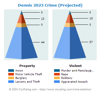 Dennis Crime 2023