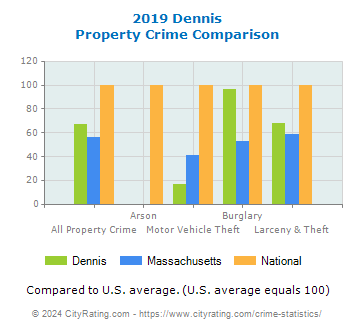 Dennis Property Crime vs. State and National Comparison