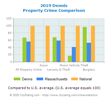 Dennis Property Crime vs. State and National Comparison