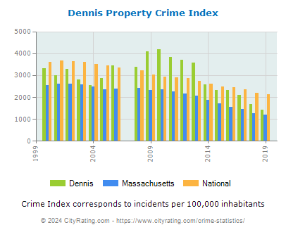Dennis Property Crime vs. State and National Per Capita