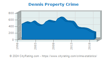 Dennis Property Crime