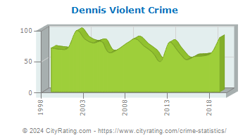 Dennis Violent Crime