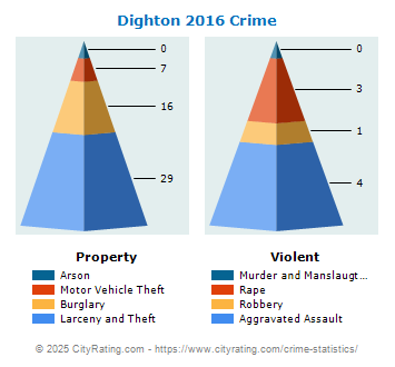 Dighton Crime 2016