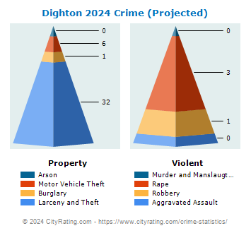 Dighton Crime 2024