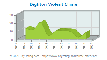 Dighton Violent Crime