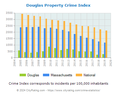 Douglas Property Crime vs. State and National Per Capita