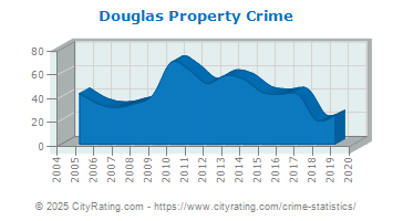 Douglas Property Crime