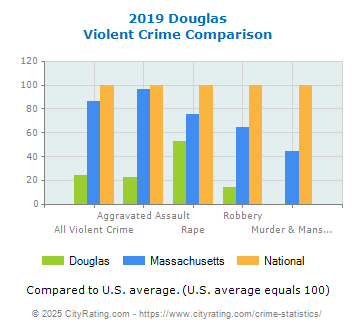 Douglas Violent Crime vs. State and National Comparison