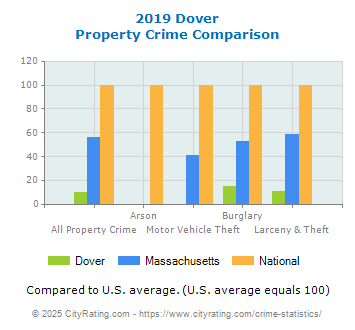 Dover Property Crime vs. State and National Comparison