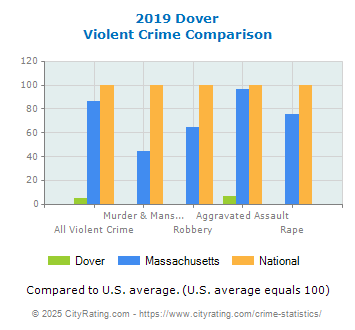 Dover Violent Crime vs. State and National Comparison