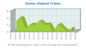 Dover Violent Crime