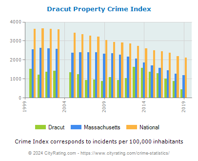 Dracut Property Crime vs. State and National Per Capita