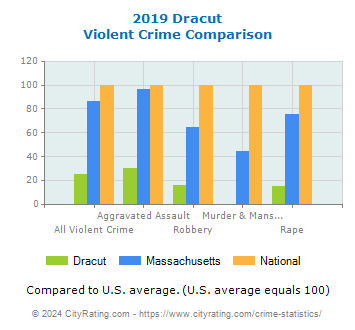 Dracut Violent Crime vs. State and National Comparison