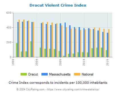 Dracut Violent Crime vs. State and National Per Capita