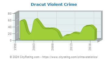 Dracut Violent Crime