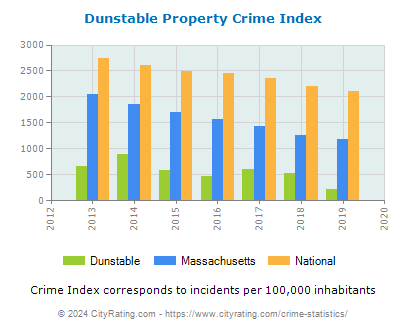 Dunstable Property Crime vs. State and National Per Capita