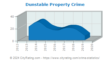 Dunstable Property Crime