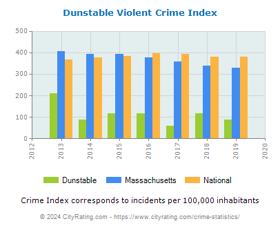 Dunstable Violent Crime vs. State and National Per Capita