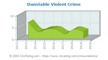 Dunstable Violent Crime