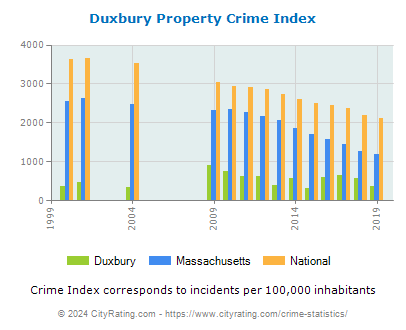 Duxbury Property Crime vs. State and National Per Capita