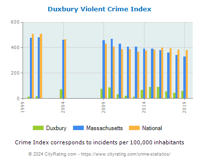 Duxbury Violent Crime vs. State and National Per Capita