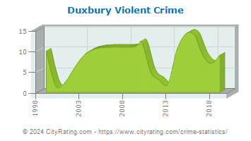 Duxbury Violent Crime