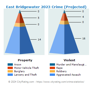 East Bridgewater Crime 2023