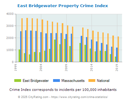 East Bridgewater Property Crime vs. State and National Per Capita