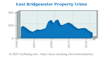 East Bridgewater Property Crime