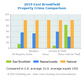 East Brookfield Property Crime vs. State and National Comparison