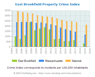 East Brookfield Property Crime vs. State and National Per Capita