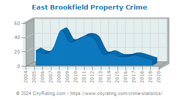 East Brookfield Property Crime