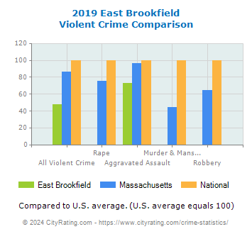East Brookfield Violent Crime vs. State and National Comparison