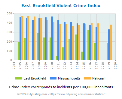 East Brookfield Violent Crime vs. State and National Per Capita