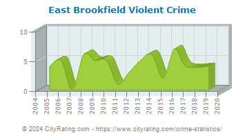 East Brookfield Violent Crime