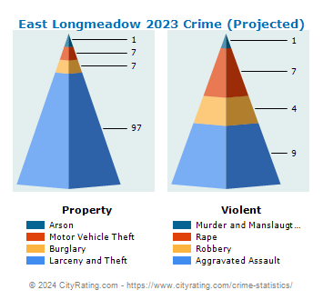 East Longmeadow Crime 2023