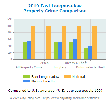 East Longmeadow Property Crime vs. State and National Comparison