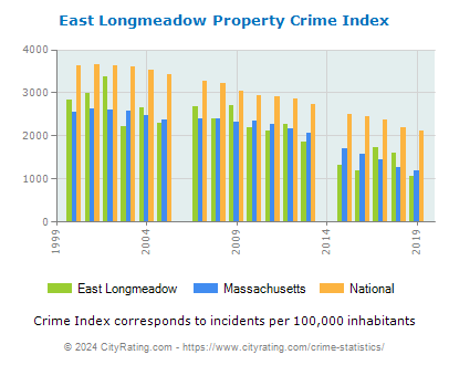 East Longmeadow Property Crime vs. State and National Per Capita