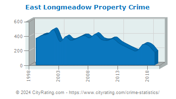 East Longmeadow Property Crime