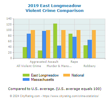 East Longmeadow Violent Crime vs. State and National Comparison