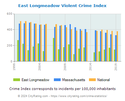 East Longmeadow Violent Crime vs. State and National Per Capita