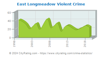 East Longmeadow Violent Crime