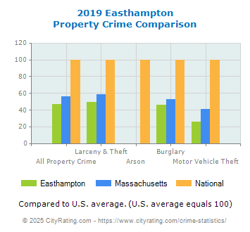 Easthampton Property Crime vs. State and National Comparison