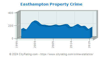 Easthampton Property Crime