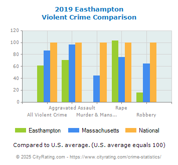 Easthampton Violent Crime vs. State and National Comparison