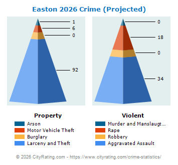 Easton Crime 2026
