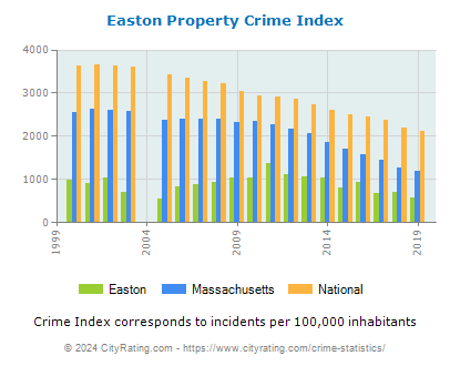 Easton Property Crime vs. State and National Per Capita