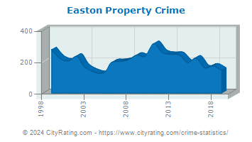 Easton Property Crime