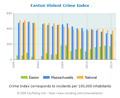 Easton Violent Crime vs. State and National Per Capita